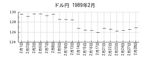 ドル円の1989年2月のチャート