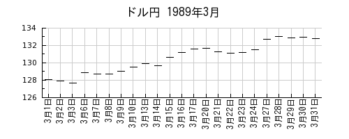 ドル円の1989年3月のチャート