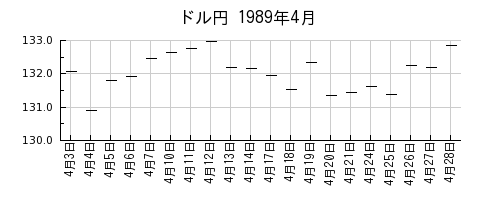 ドル円の1989年4月のチャート