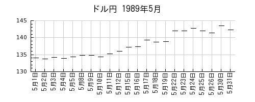 ドル円の1989年5月のチャート