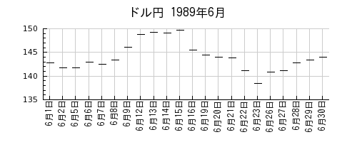 ドル円の1989年6月のチャート