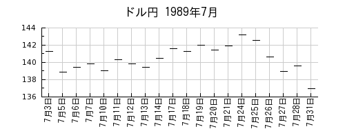 ドル円の1989年7月のチャート