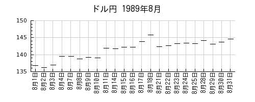 ドル円の1989年8月のチャート