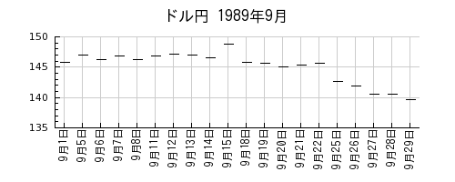 ドル円の1989年9月のチャート