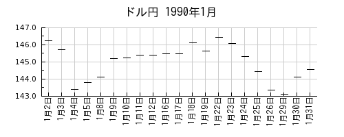 ドル円の1990年1月のチャート
