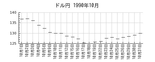 ドル円の1990年10月のチャート
