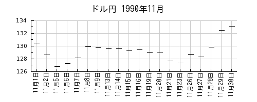 ドル円の1990年11月のチャート