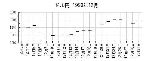 ドル円の1990年12月のチャート