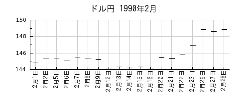 ドル円の1990年2月のチャート