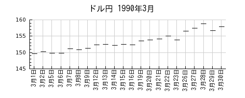 ドル円の1990年3月のチャート