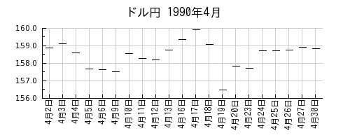 ドル円の1990年4月のチャート