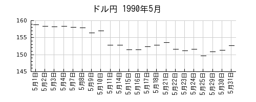 ドル円の1990年5月のチャート