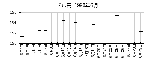 ドル円の1990年6月のチャート