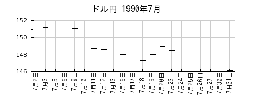 ドル円の1990年7月のチャート