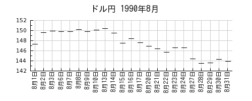 ドル円の1990年8月のチャート