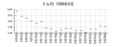 ドル円の1990年9月のチャート