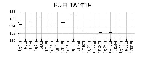 ドル円の1991年1月のチャート