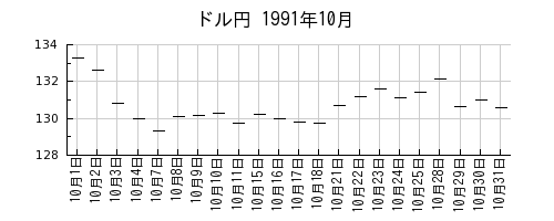 ドル円の1991年10月のチャート
