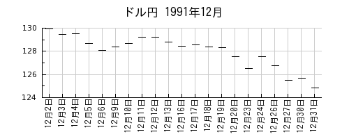 ドル円の1991年12月のチャート