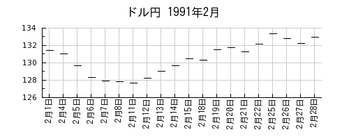 ドル円の1991年2月のチャート