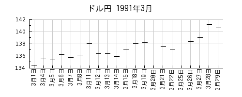 ドル円の1991年3月のチャート