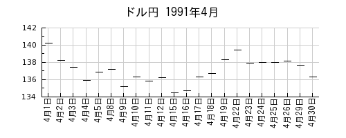 ドル円の1991年4月のチャート