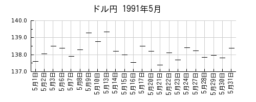 ドル円の1991年5月のチャート