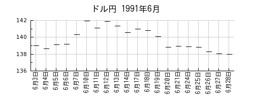 ドル円の1991年6月のチャート