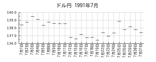 ドル円の1991年7月のチャート