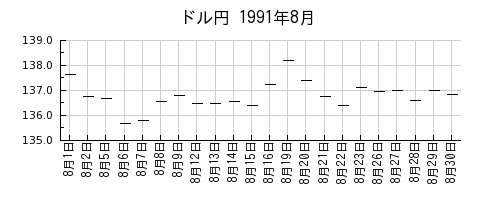 ドル円の1991年8月のチャート