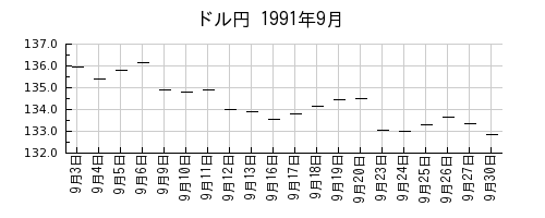 ドル円の1991年9月のチャート