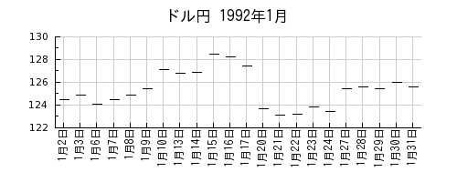 ドル円の1992年1月のチャート