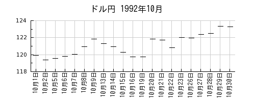 ドル円の1992年10月のチャート