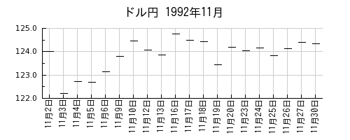 ドル円の1992年11月のチャート