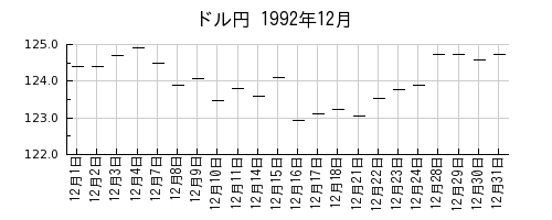 ドル円の1992年12月のチャート