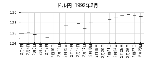 ドル円の1992年2月のチャート