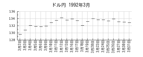 ドル円の1992年3月のチャート