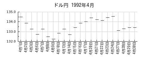 ドル円の1992年4月のチャート