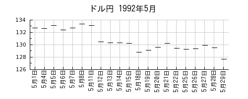 ドル円の1992年5月のチャート