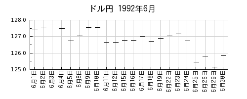 ドル円の1992年6月のチャート