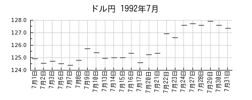 ドル円の1992年7月のチャート