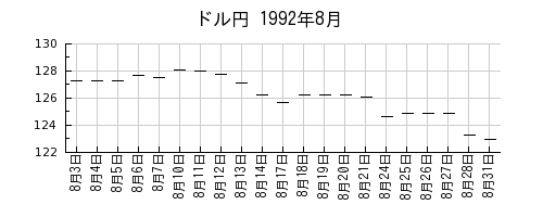 ドル円の1992年8月のチャート