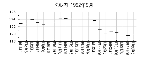 ドル円の1992年9月のチャート