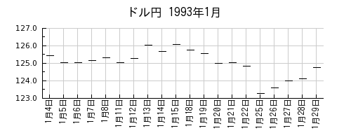 ドル円の1993年1月のチャート
