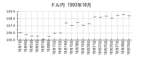 ドル円の1993年10月のチャート