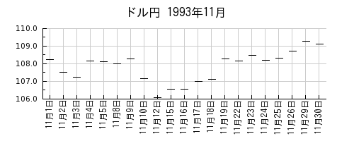 ドル円の1993年11月のチャート