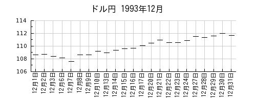ドル円の1993年12月のチャート