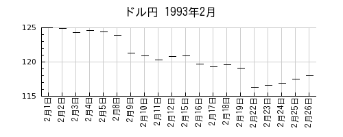 ドル円の1993年2月のチャート