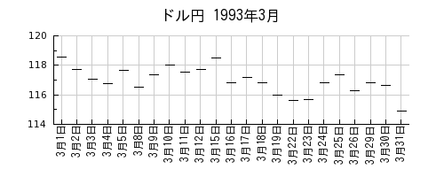 ドル円の1993年3月のチャート