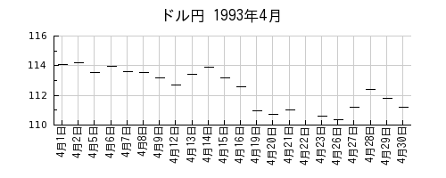 ドル円の1993年4月のチャート